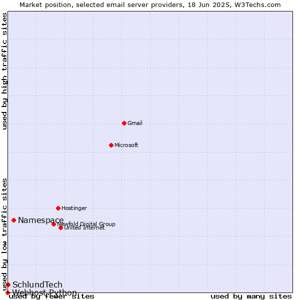 Market position of Namespace vs. SchlundTech vs. Webhost Python