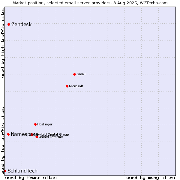 Market position of Zendesk vs. Namespace vs. SchlundTech