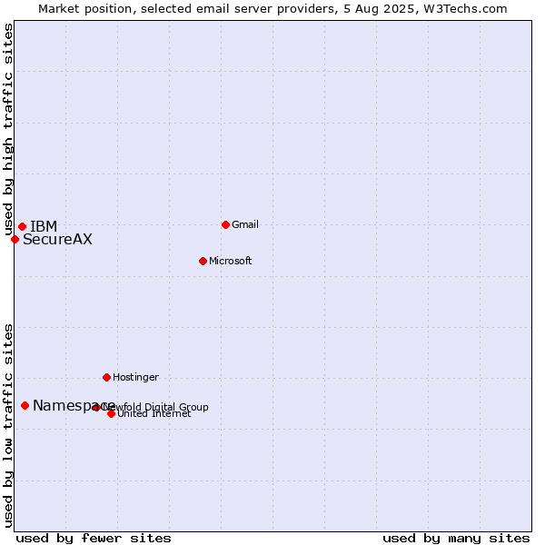 Market position of Namespace vs. IBM vs. SecureAX