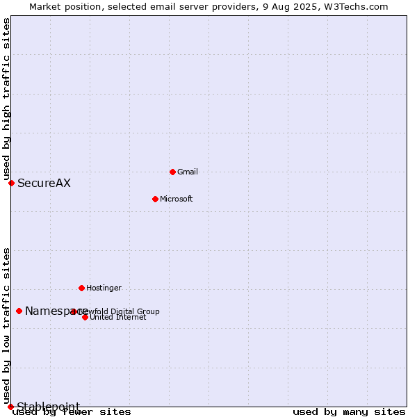 Market position of Namespace vs. SecureAX vs. Stablepoint