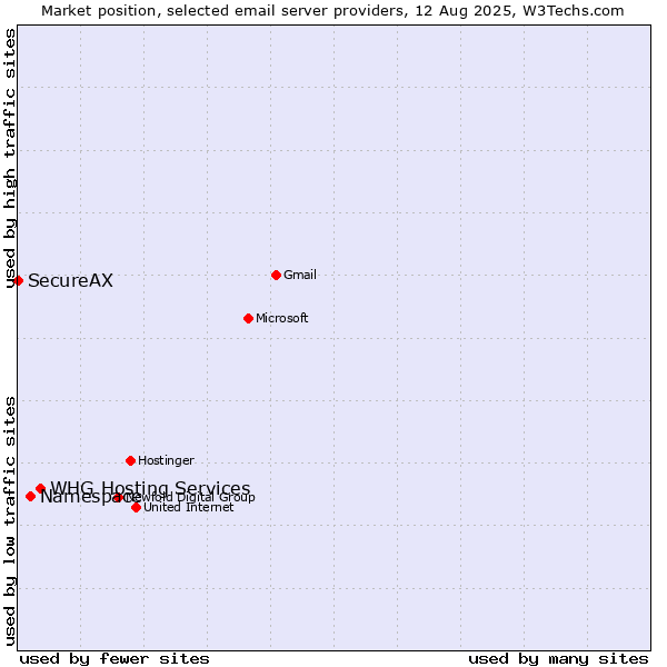 Market position of WHG Hosting Services vs. Namespace vs. SecureAX