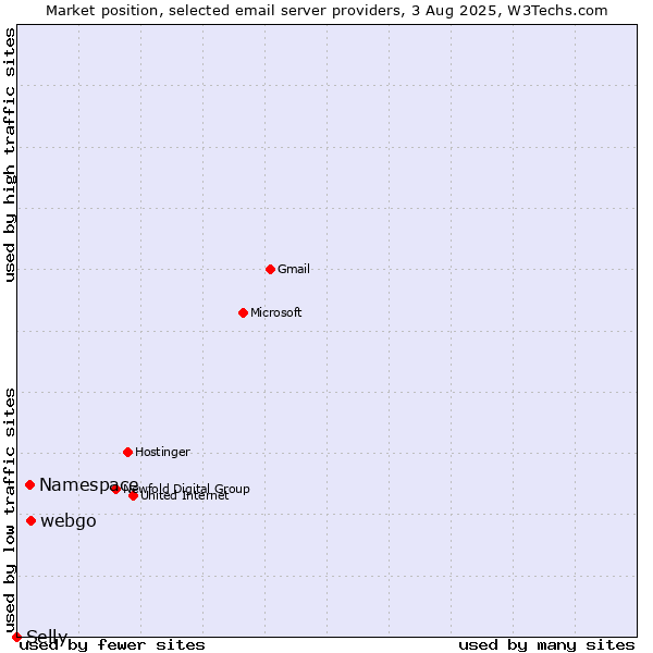 Market position of webgo vs. Namespace vs. Selly