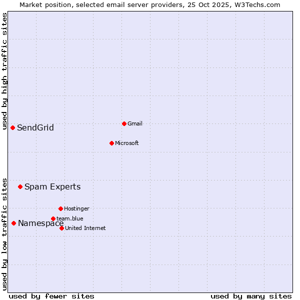 Market position of Spam Experts vs. Namespace vs. SendGrid
