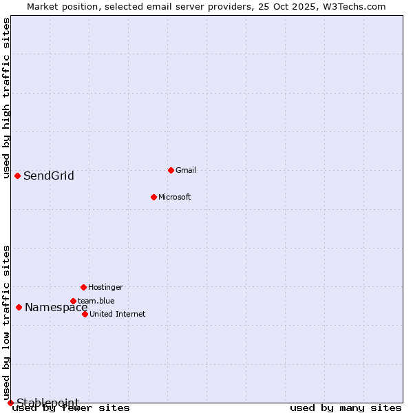 Market position of Namespace vs. SendGrid vs. Stablepoint