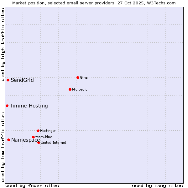Market position of Namespace vs. SendGrid vs. Timme Hosting