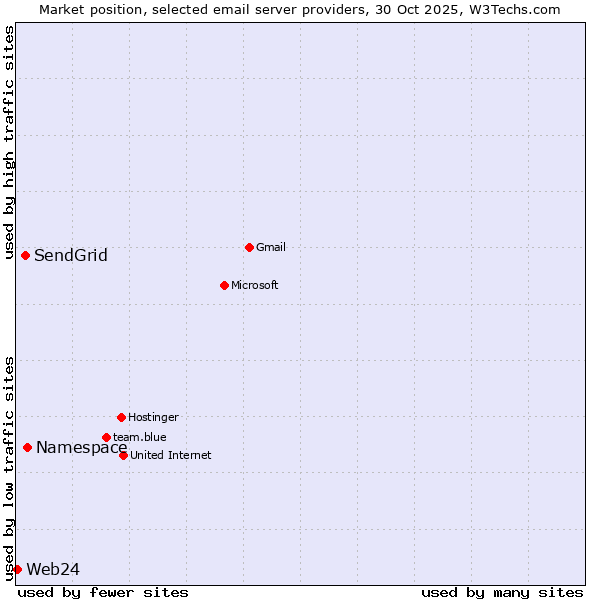 Market position of Namespace vs. SendGrid vs. Web24