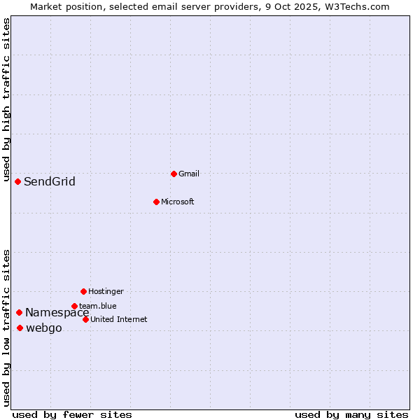 Market position of webgo vs. Namespace vs. SendGrid