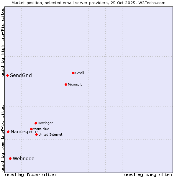Market position of Webnode vs. Namespace vs. SendGrid