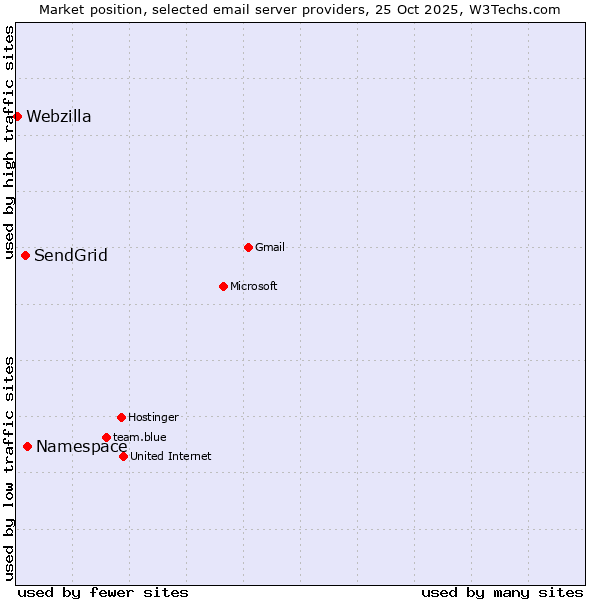Market position of Namespace vs. SendGrid vs. Webzilla