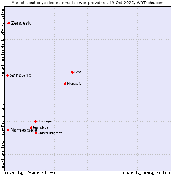 Market position of Zendesk vs. Namespace vs. SendGrid