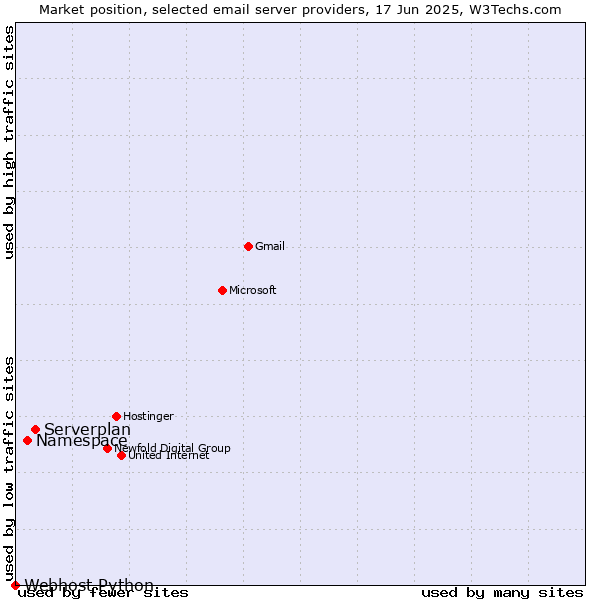 Market position of Serverplan vs. Namespace vs. Webhost Python