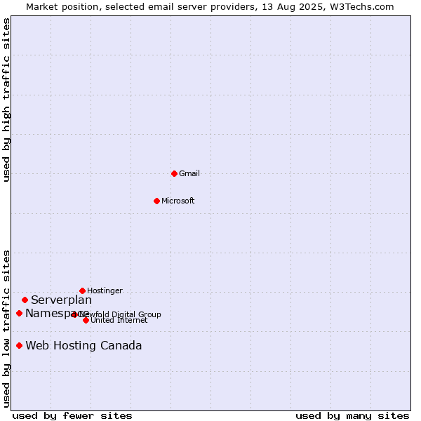 Market position of Serverplan vs. Namespace vs. Web Hosting Canada