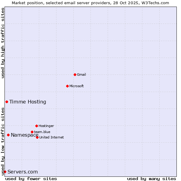Market position of Namespace vs. Timme Hosting vs. Servers.com