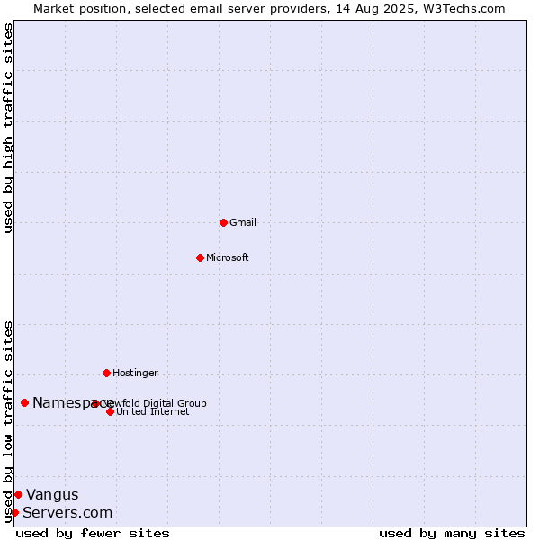 Market position of Namespace vs. Vangus vs. Servers.com