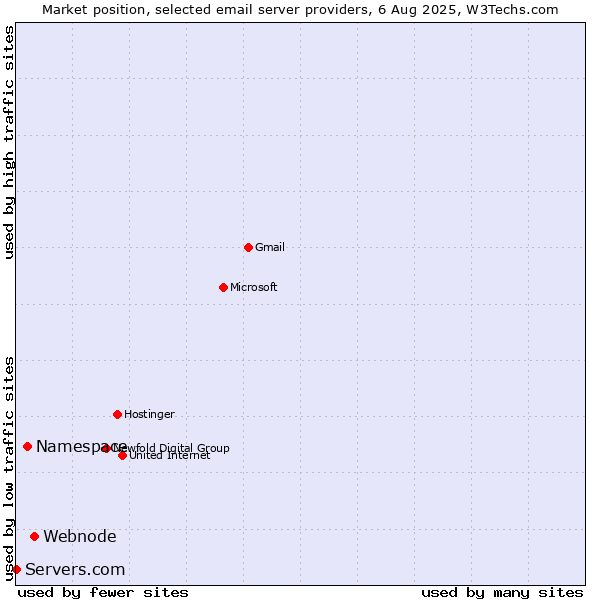 Market position of Webnode vs. Namespace vs. Servers.com