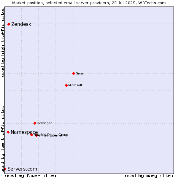 Market position of Zendesk vs. Namespace vs. Servers.com