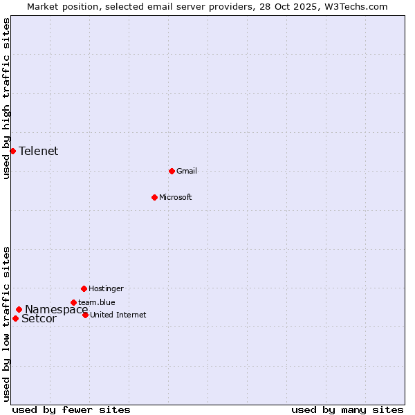 Market position of Namespace vs. Setcor vs. Telenet