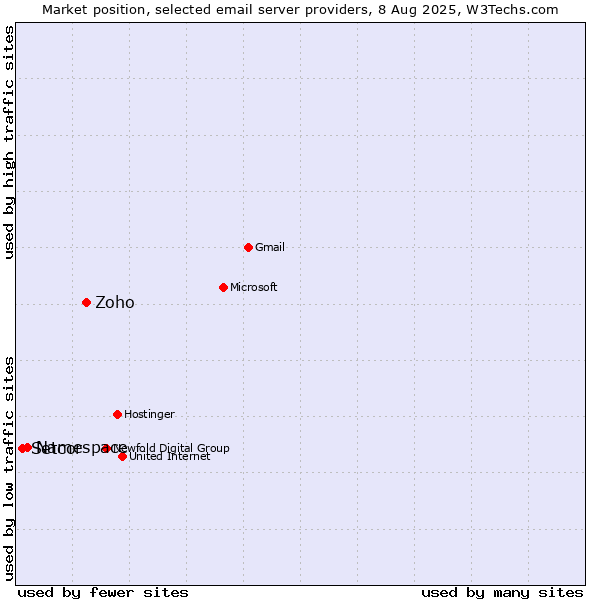 Market position of Zoho vs. Namespace vs. Setcor