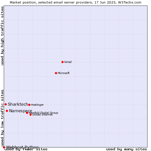 Market position of Namespace vs. Sharktech vs. Webhost Python