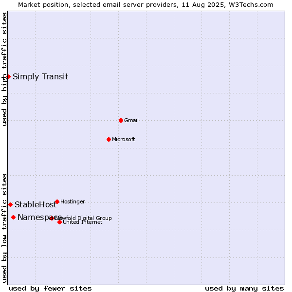 Market position of Namespace vs. StableHost vs. Simply Transit