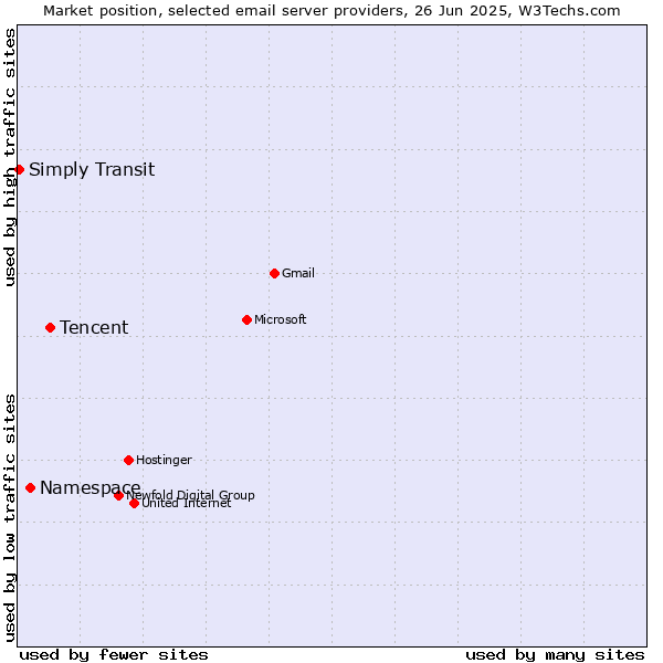 Market position of Tencent vs. Namespace vs. Simply Transit
