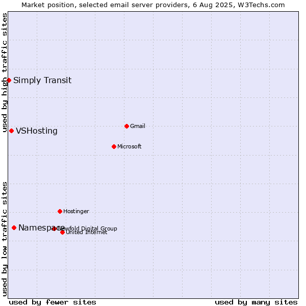 Market position of Namespace vs. VSHosting vs. Simply Transit
