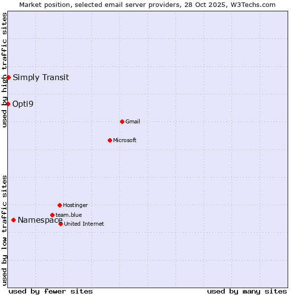 Market position of Namespace vs. Simply Transit vs. Opti9