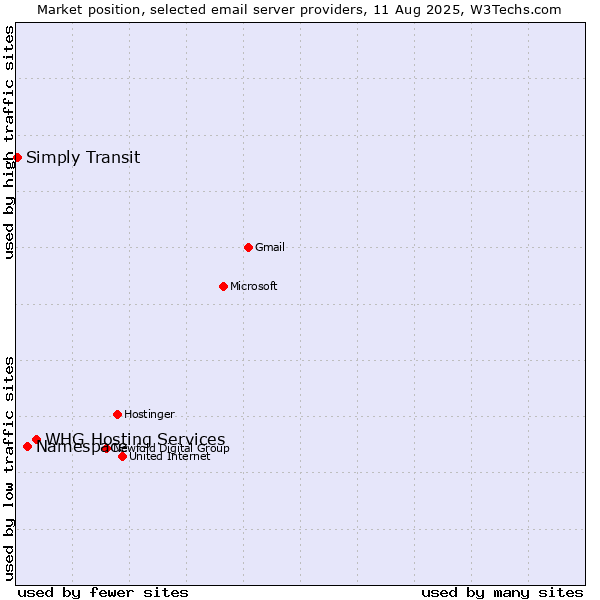 Market position of WHG Hosting Services vs. Namespace vs. Simply Transit