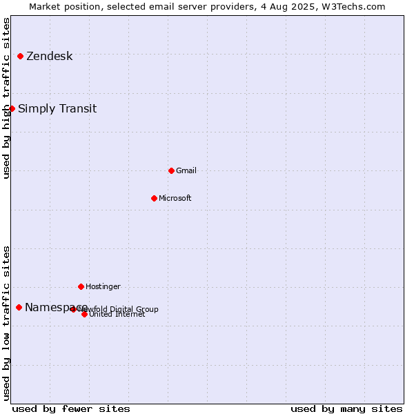 Market position of Zendesk vs. Namespace vs. Simply Transit