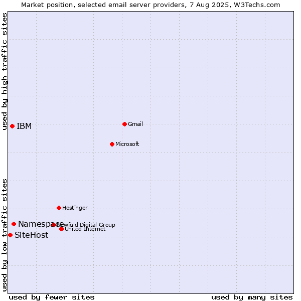 Market position of Namespace vs. IBM vs. SiteHost