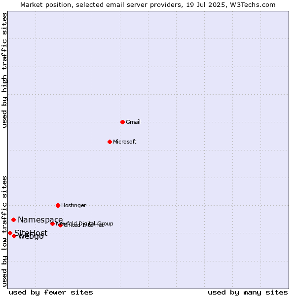 Market position of webgo vs. Namespace vs. SiteHost