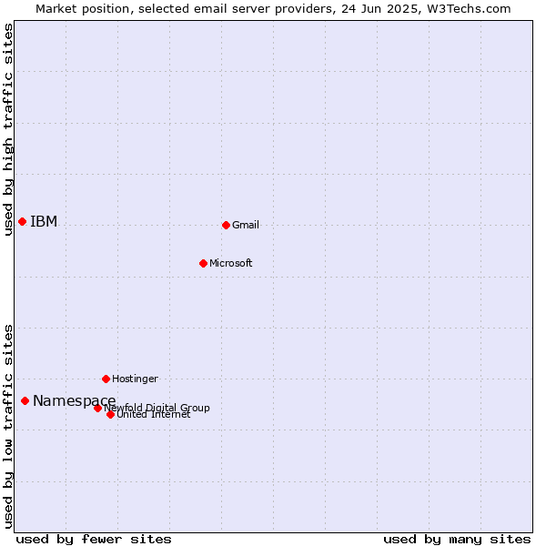 Market position of Namespace vs. IBM