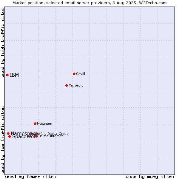 Market position of SpaceWeb vs. Namespace vs. IBM