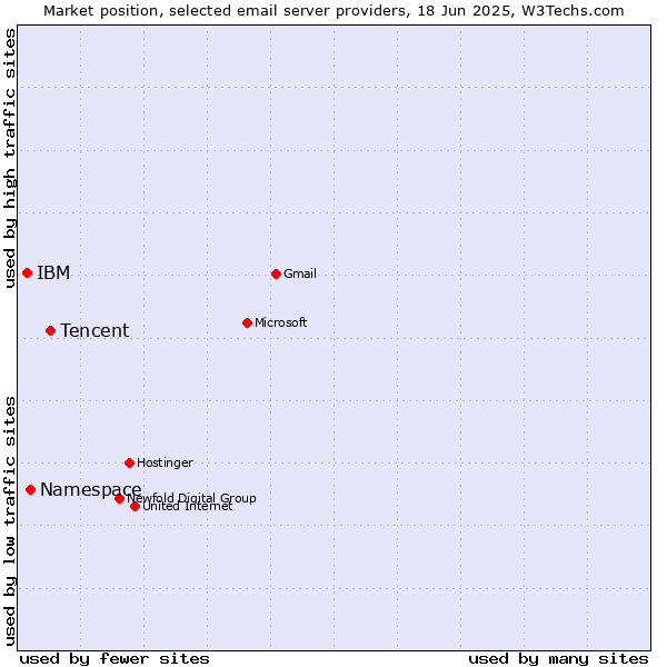 Market position of Tencent vs. Namespace vs. IBM