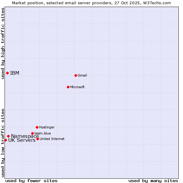 Market position of Namespace vs. IBM vs. UK Servers