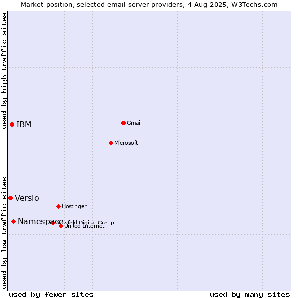 Market position of Namespace vs. IBM vs. Versio