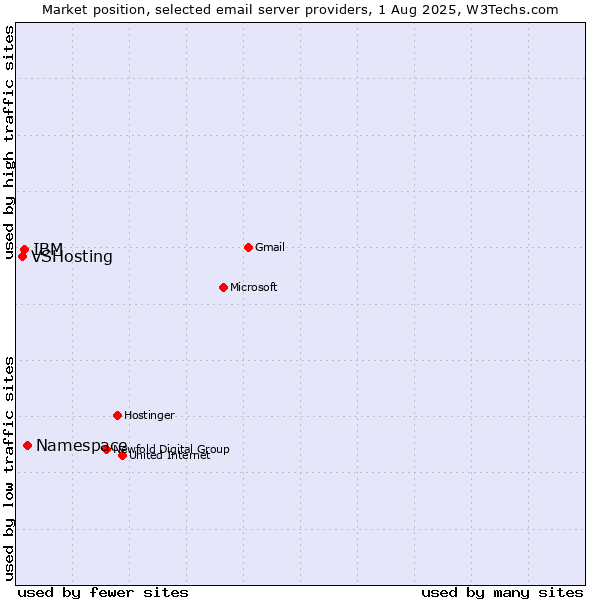 Market position of Namespace vs. IBM vs. VSHosting