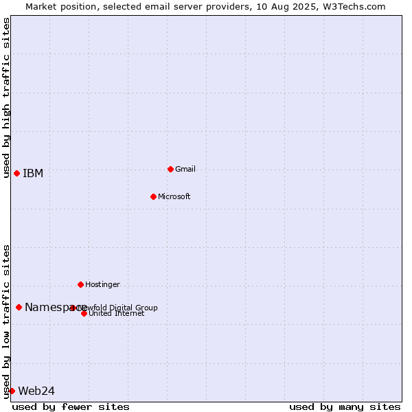 Market position of Namespace vs. IBM vs. Web24