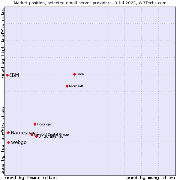 Market position of webgo vs. Namespace vs. IBM