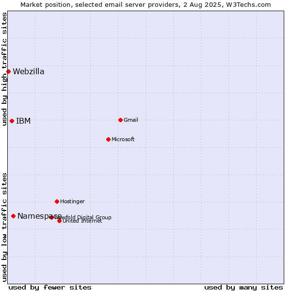 Market position of Namespace vs. IBM vs. Webzilla
