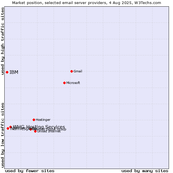 Market position of Namespace vs. IBM vs. WHG Hosting Services