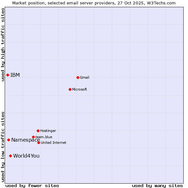 Market position of World4You vs. Namespace vs. IBM