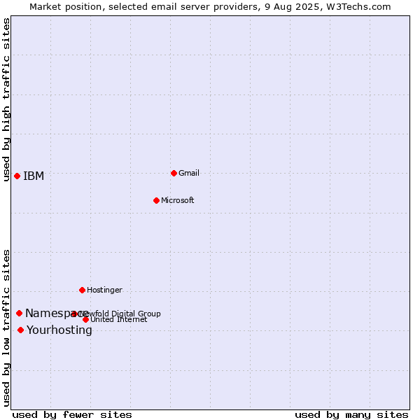Market position of Yourhosting vs. Namespace vs. IBM