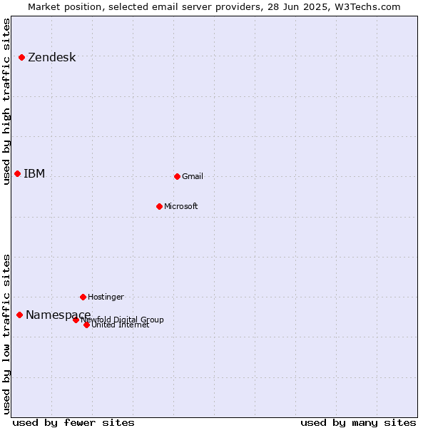 Market position of Zendesk vs. Namespace vs. IBM
