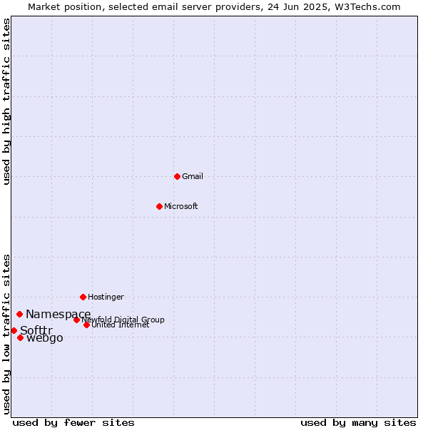 Market position of webgo vs. Namespace vs. Softtr