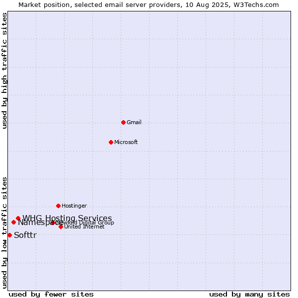 Market position of WHG Hosting Services vs. Namespace vs. Softtr