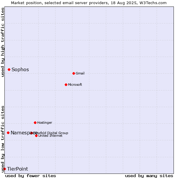 Market position of Sophos vs. Namespace vs. TierPoint