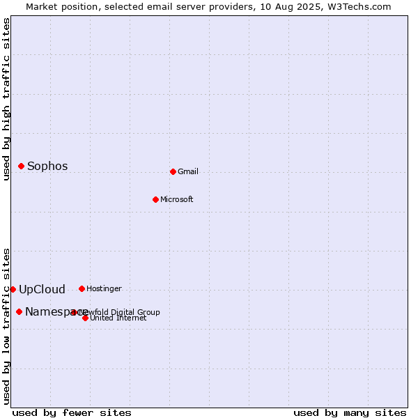 Market position of Sophos vs. Namespace vs. UpCloud