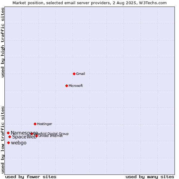 Market position of SpaceWeb vs. webgo vs. Namespace