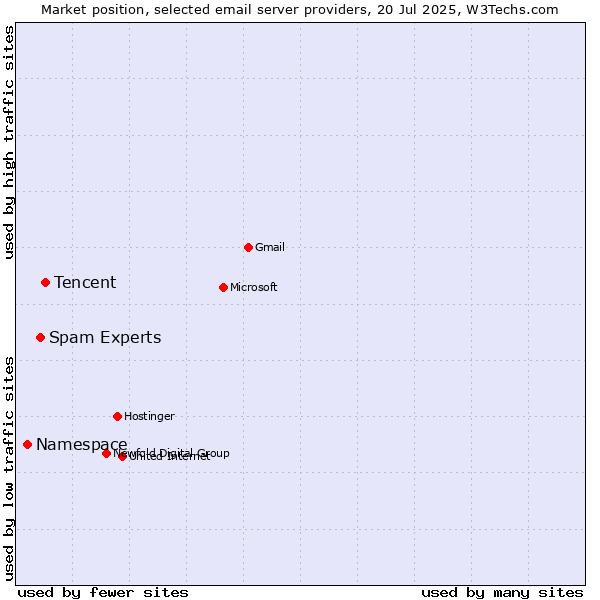 Market position of Tencent vs. Spam Experts vs. Namespace